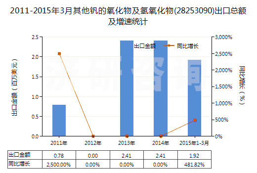 2011-2015年3月其他釩的氧化物及氫氧化物(28253090)出口總額及增速統(tǒng)計